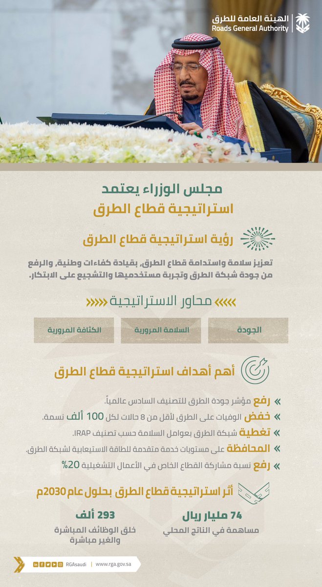 RGAsaudi's tweet photo. مجلس الوزراء يعتمد استراتيجية قطاع الطرق.

#الهيئة_العامة_للطرق https://t.co/AxikneiZUW