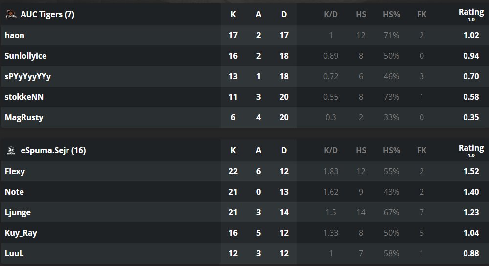 GG16-7 <a href="/AucTigers/">『𝐀𝐔𝐂 𝐓𝐢𝐠𝐞𝐫𝐬 』</a> 
som vi kan se fik de en med traktoren 🚜