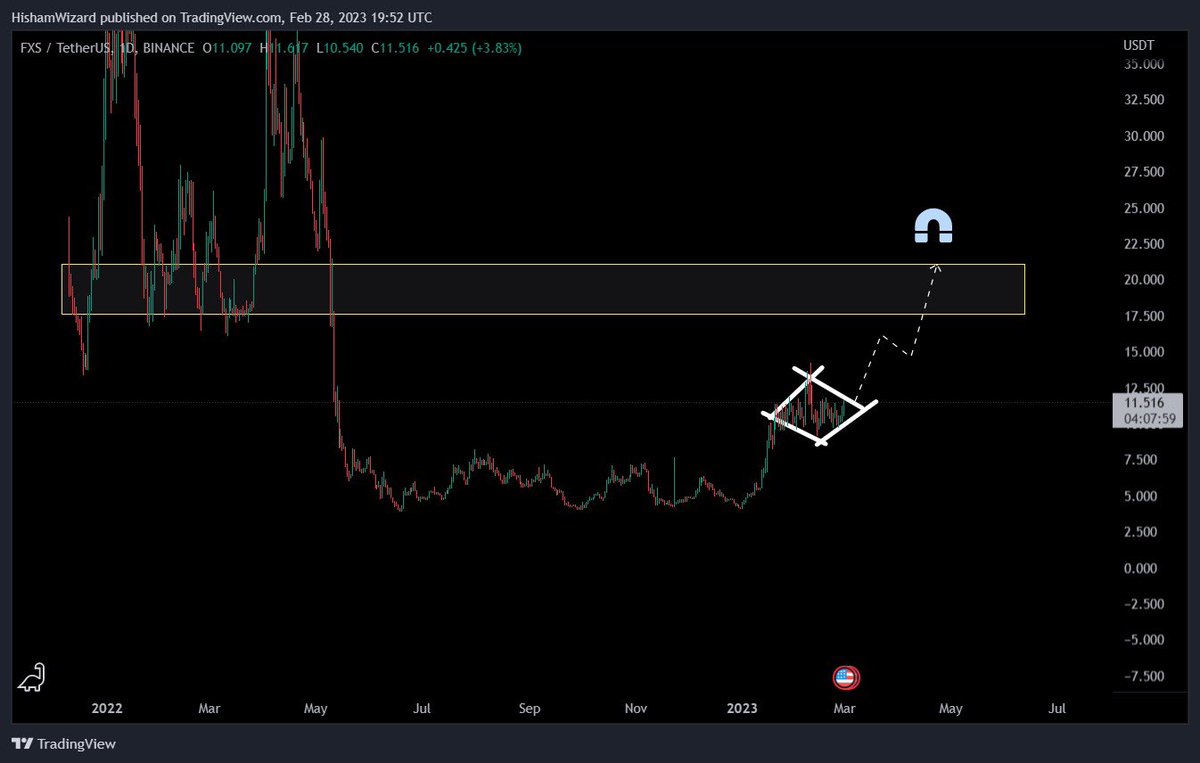 Heyysham_'s tweet photo. #FXS buying spot here 20 is a magnet. 

#fxscoin #bitcoin #usdt #cryptoart #CryptoInvestor #CryptoNews #Cryptocurency #busd https://t.co/dpspa3OhlJ