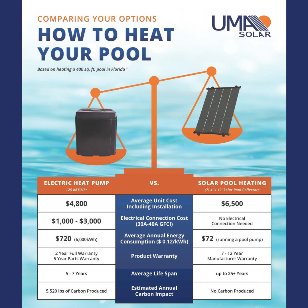 Longterm savings, longterm benefits ☀️ 

#florida #arizona #california #orlandofl #miamifl #tampafl #palmbeachfl #naplesfl #parklandfl #coralgablesfl #jacksonvillebeachfl #jacksonvillefl #panamacityfl #pananacitybeachfl #stpetefl #stpetersburgfl #stpetersburgbeachfl #sarasotafl