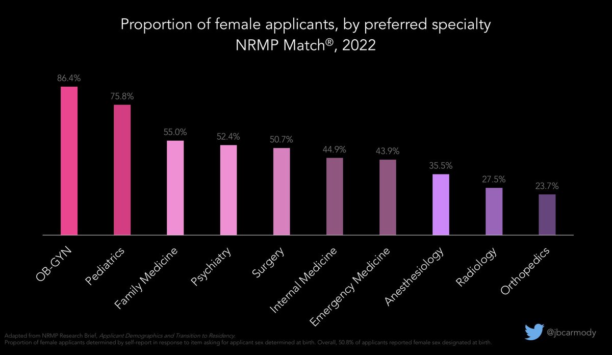 In the 2022 Match, the proportion of female applicants varied from 24% to 86% across the ten most popular specialties.

How much is honest self-selection? Differential access to opportunities or mentors? Discrimination?