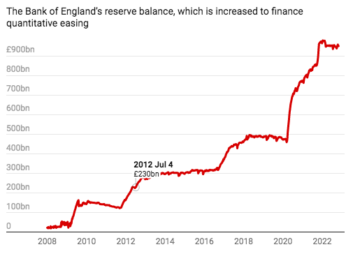 econplusdal's tweet photo. Hard to ignore the enormous money supply increase since the financial crisis driven by QE and Fiscal Policy. This is certainly playing a part in very high inflation rates. Remember Monetarist Theory: MV=PQ, more money chasing the same quantity of goods/services creates inflation https://t.co/lnFxwXMZa6