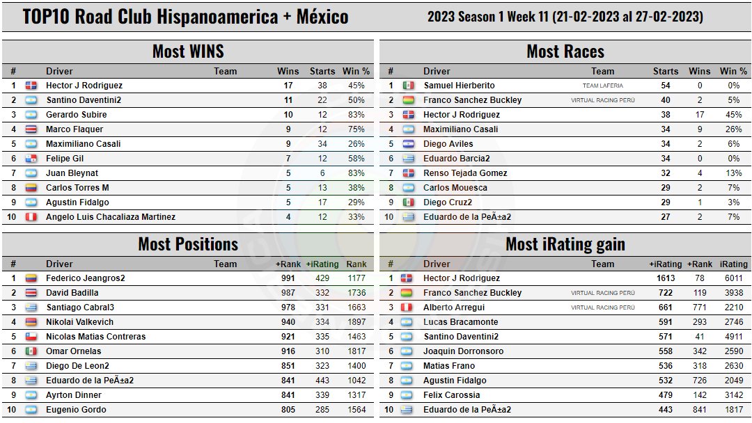 iRacing Club Hispanoamérica tweet media