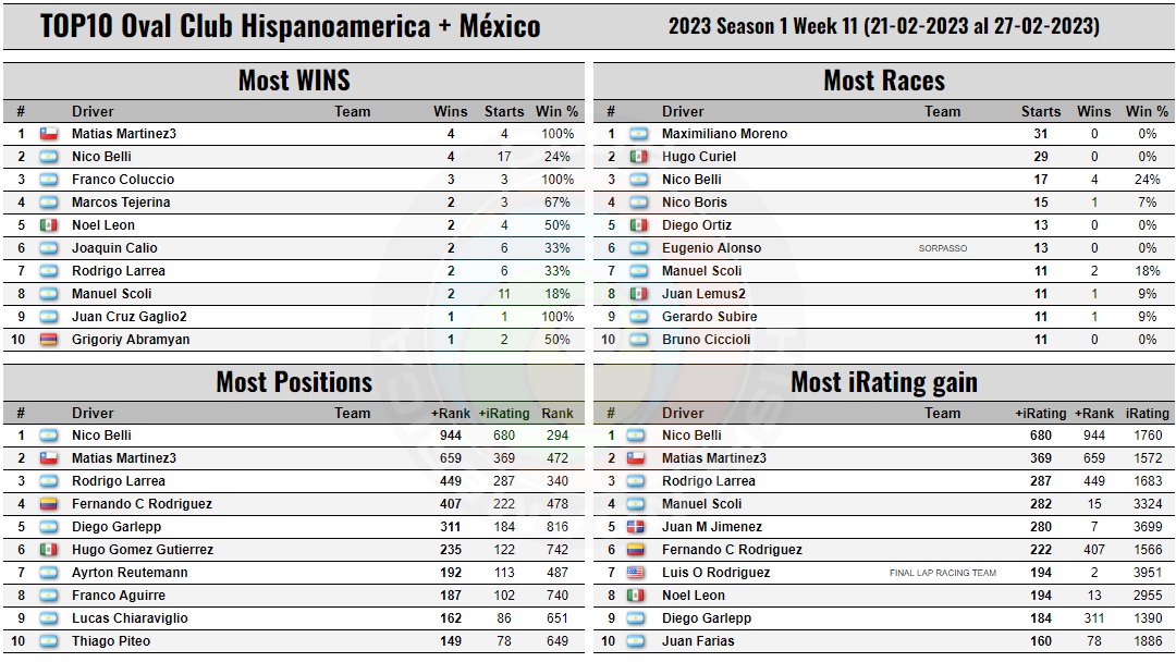 iRacing Club Hispanoamérica tweet media