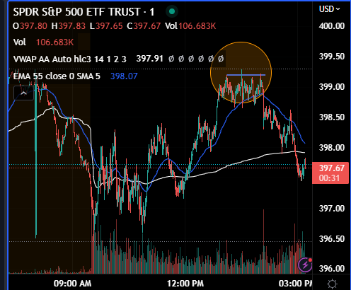 thisisTrades's tweet photo. nice clean rejection on $spy to take a short $spy $qqq https://t.co/CBmwvwVI4v