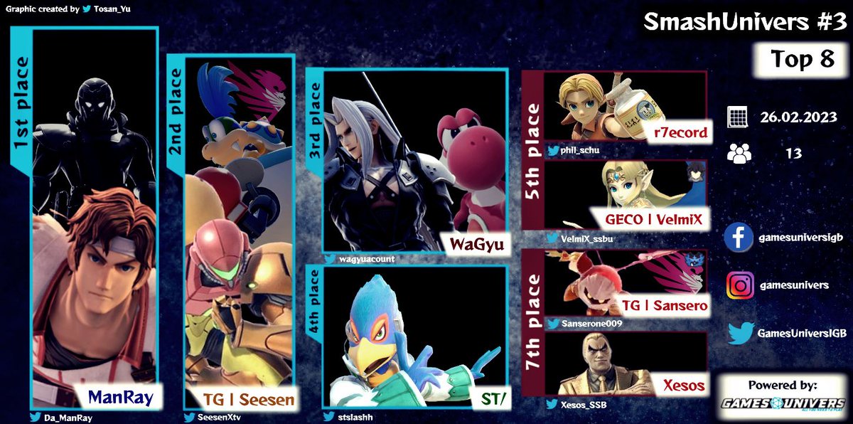 Games Univers (@gamesuniversigb) on Twitter photo Hier die Resultgrafik vom letzten SmashUnivers.
Glückwunsch an <a href="/Da_ManRay/">ManRay</a>, <a href="/SeesenXtv/">seesen _xTv</a>, <a href="/wagyuacount/">和牛</a>,<a href="/stslashh/">ST/ (sonny)</a>,<a href="/phil_schu/">r7ecord</a>,<a href="/VelmiX_ssbu/">VelmiX</a>,<a href="/Sanserone009/">Sansero</a> und <a href="/Xesos_SSB/">Xesos</a>. Und vielen Dank an alle Teilnehmer
Danke auch an <a href="/Tosan_Yu/">🍤💪 Tosan_Yu</a> für das Erstellen der Grafik.
#SuperSmashBrosUltimate Hier die Resultgrafik vom letzten SmashUnivers.
Glückwunsch an <a href="/Da_ManRay/">ManRay</a>, <a href="/SeesenXtv/">seesen _xTv</a>, <a href="/wagyuacount/">和牛</a>,<a href="/stslashh/">ST/ (sonny)</a>,<a href="/phil_schu/">r7ecord</a>,<a href="/VelmiX_ssbu/">VelmiX</a>,<a href="/Sanserone009/">Sansero</a> und <a href="/Xesos_SSB/">Xesos</a>. Und vielen Dank an alle Teilnehmer
Danke auch an <a href="/Tosan_Yu/">🍤💪 Tosan_Yu</a> für das Erstellen der Grafik.
#SuperSmashBrosUltimate