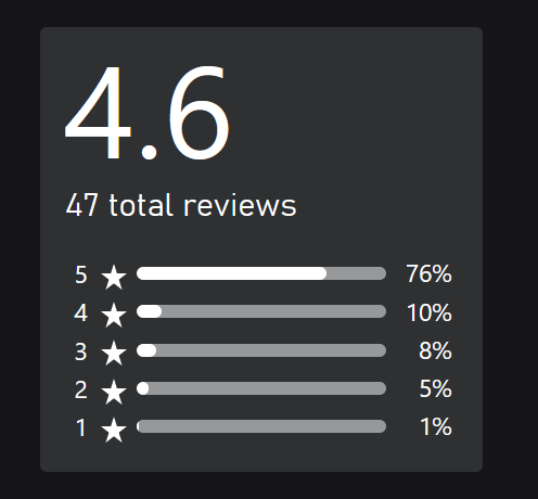 MovingPiecesIO's tweet photo. Thank you to all the Xbox players who have taken the plunge with Shoulders of Giants so far -- we didn't think user reviews could go this high 🥲🐸🤖 https://t.co/xCigZ3wRwO