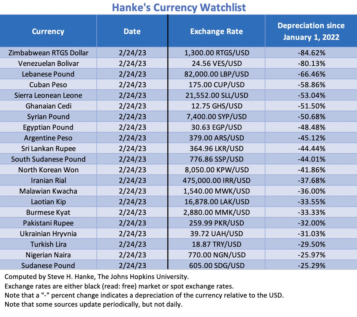 steve_hanke's tweet photo. #Syria takes 7th place in this week’s Hanke's #CurrencyWatchlist. The Syrian pound has depreciated against the USD by 50.68% since Jan 2022. The Syrian pound is in the tank. https://t.co/jAzx4n0iB1