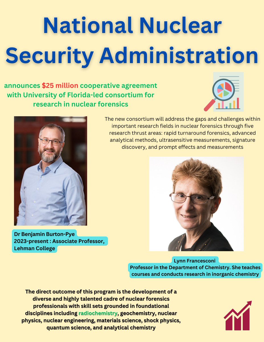 CUNY is part of this consortium specifically Lehman (CUNY lead) and Hunter College. There is funding to support the students for 5 years.

Lynn Francesconi: hunter.cuny.edu/artsci/chemist…

Benjamin Burton-Pye: burtonpye.science/about

NNSA Link: energy.gov/nnsa/articles/…