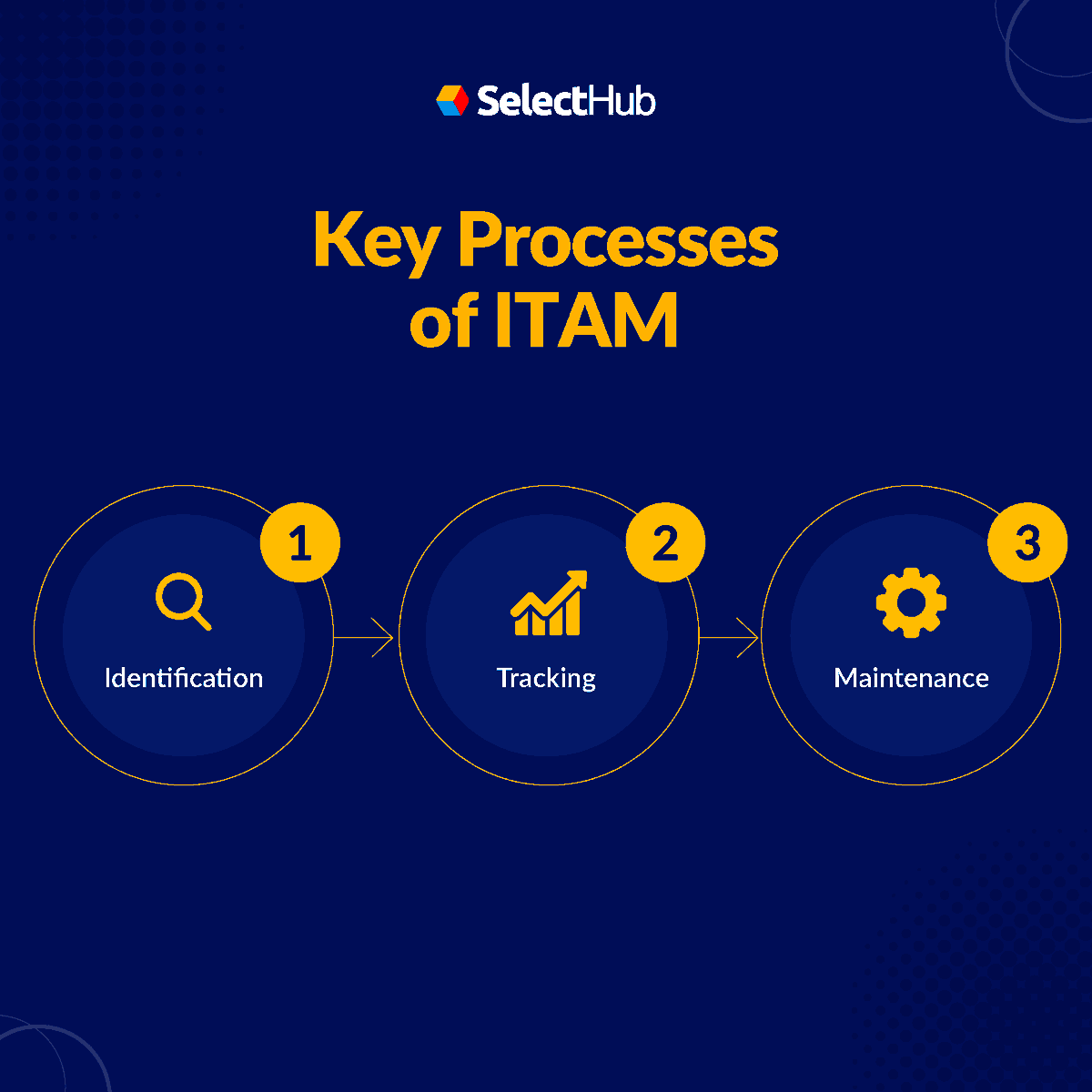 SelectHub's tweet image. ITAM involves tracking and making strategic decisions regarding IT assets using financial, contractual and inventory data. Get more information on how ITAM works and why it matters &amp;gt;&amp;gt; hubs.la/Q01DwxGX0 

#ITAM #assetmanagementsoftware