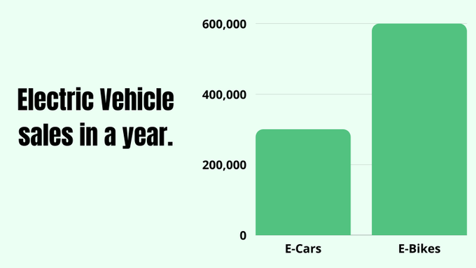 5% of people ride bicycles, so it doesn't make sense to fund bike networks.

5% of people drive electric cars, so we're funding a national charging network.

(also 👇)