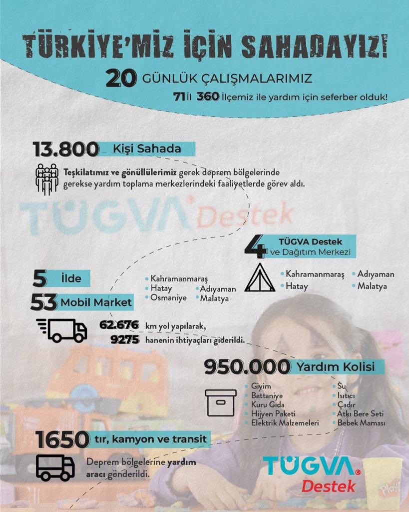 muhammedzeren's tweet photo. Gücümüzün yettiğinde sorumluyuz.

13.800 gönüllümüzle asrın felaketinin yaralarını sarma gayretinde olduk.

Yaralar sarılıncaya kadar da sahadayız, gitmiyoruz… https://t.co/WveSTReo1H