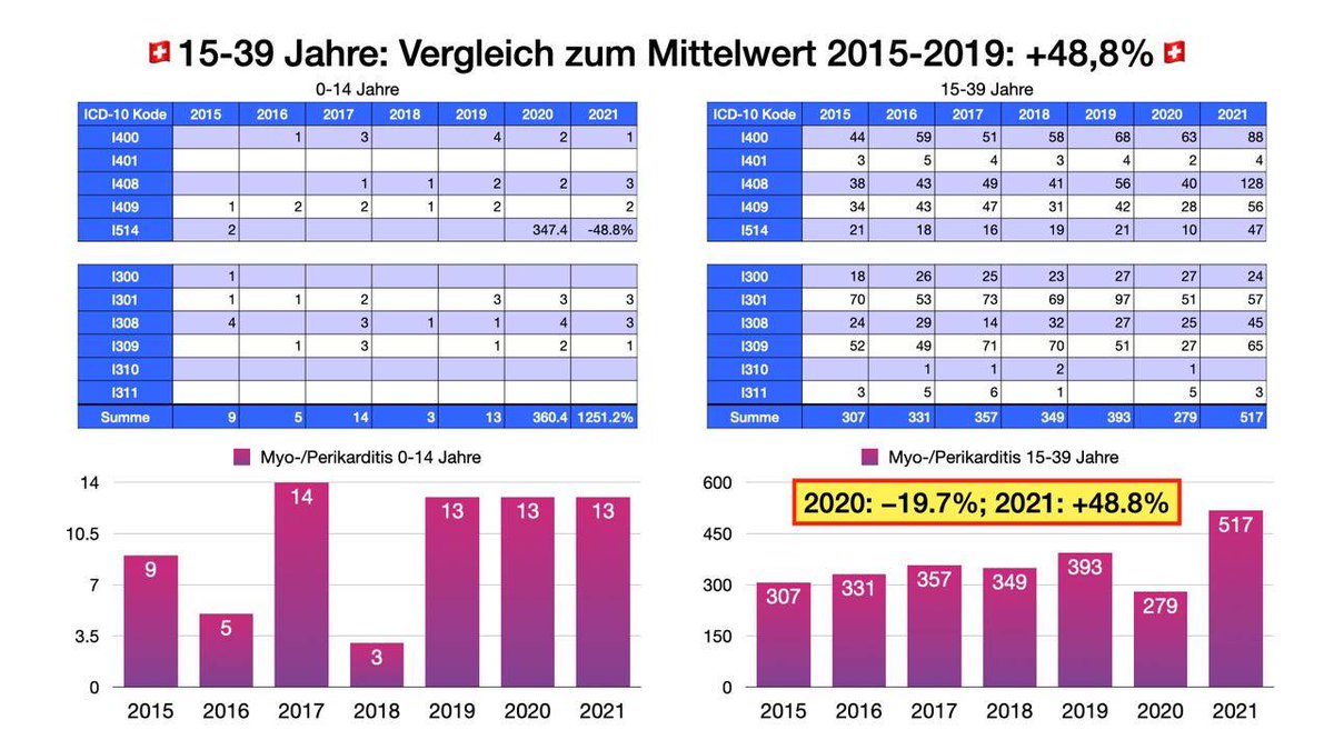 RealDataHero's tweet photo. 🇨🇭Hospitalisierung mit #Myokarditis / Perikartis in der Schweiz – betroffene Altersgruppen

➠ 15-39 Jahre: Signifikanter Abfall 2020 um 19.7% – wurden Erkrankungen in dieser Altersgruppe nicht ernst genommen? Warum sonst dieser deutliche Einbruch nur in dieser Altersgruppe?
1/.. https://t.co/d0tvzKX0kY