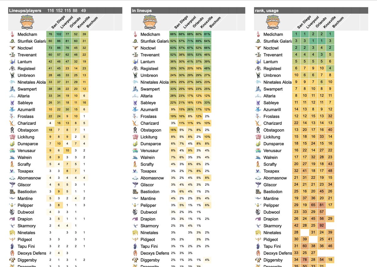 More usage from Regionals, previous five etc
