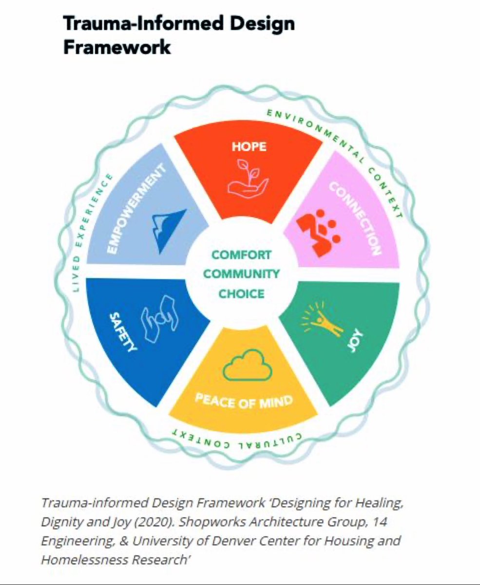 evefrancisholt's tweet photo. Exploring Trauma-Informed Design of the physical environment. To create spaces &amp; places where people feel safe (actual &amp; perceived), welcome, belonging &amp; joy. Recognise this looks different for different people. Grateful for case studies &amp; research. #RightToTheStreets #GMMoving https://t.co/nXZYuVBYrb
