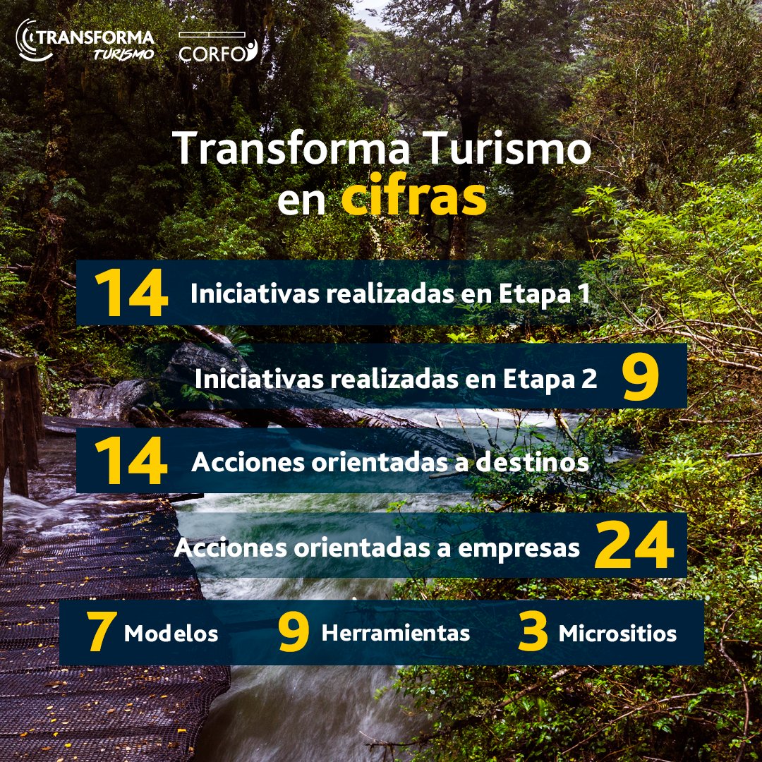 transforma_tur's tweet photo. En los 6 años de ejecución de #TransformaTurismo, hemos articulado a actores públicos, privados y de la academia; además de los programas de turismo regionales @Corfo, para trabajar por el desarrollo turístico del país.  ¡Conoce sobre nuestras iniciativas! https://t.co/f8s9bGFaAL https://t.co/86uaKle8C2