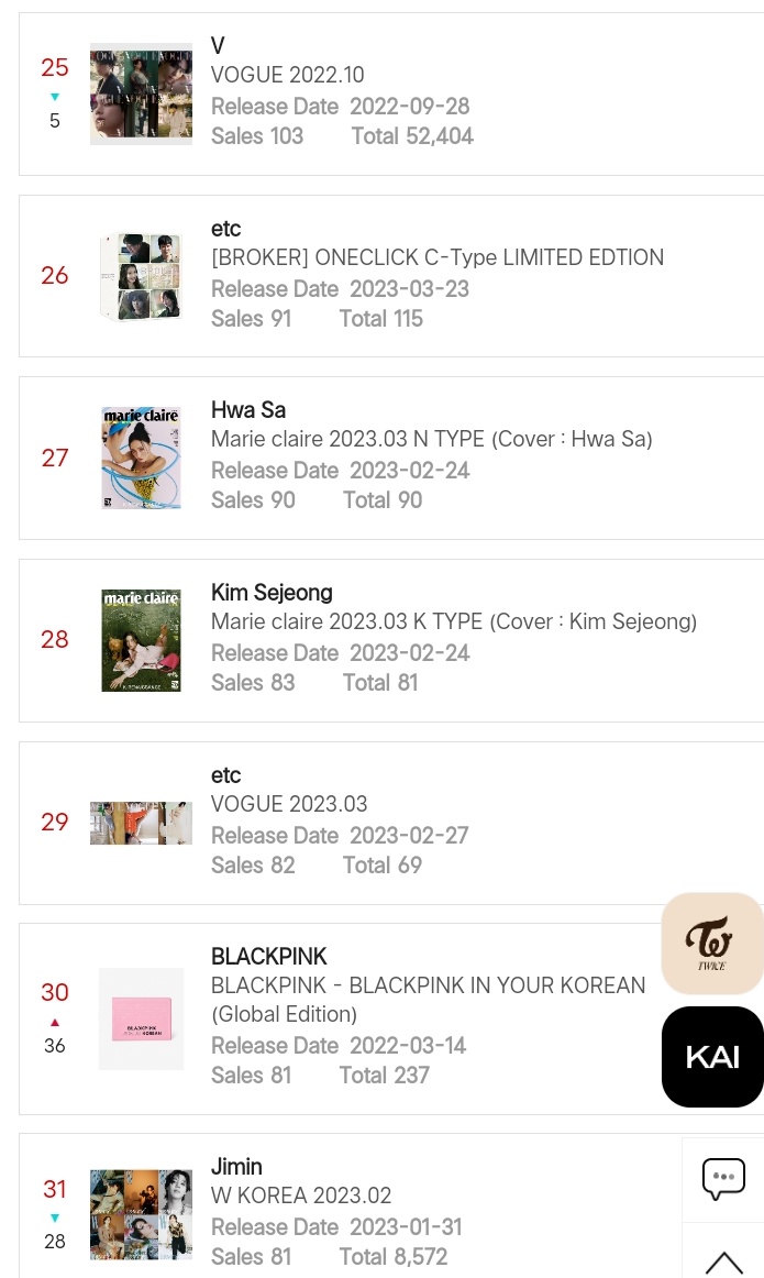 It's been almost 6 months since the release of Taehyung's Vogue Korea and many are still interested to buy this.
It is number 2 in daily, no. 31 in weekly and no. 25 monthly in K-Contents in Ktown4u!
More to come!!!!!

#TaehyungxVogue