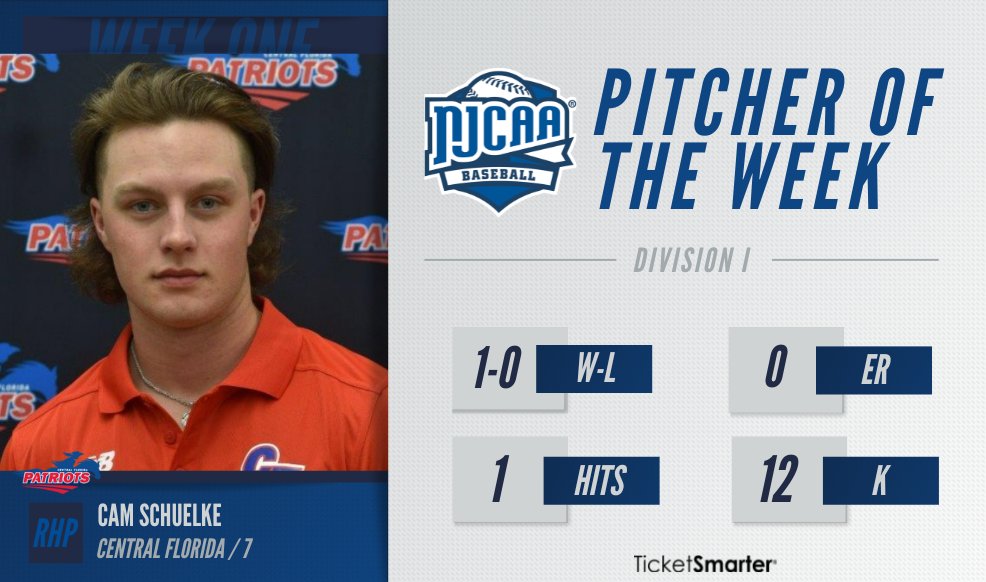 NJCAA Baseball (@njcaabaseball) on Twitter photo Cam Schuelke is the DI #NJCAABaseball Pitcher of the Week, presented by <a href="/TicketSmarter/">TicketSmarter</a>! 💫
Schuelke had 12 K's and 0 earned runs for <a href="/GoCFBaseball/">Marty Smith</a>! 🔥
#NJCAAPOTW Cam Schuelke is the DI #NJCAABaseball Pitcher of the Week, presented by <a href="/TicketSmarter/">TicketSmarter</a>! 💫
Schuelke had 12 K's and 0 earned runs for <a href="/GoCFBaseball/">Marty Smith</a>! 🔥
#NJCAAPOTW