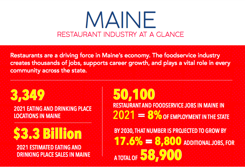 State of the #Restaurant Industry Report conta.cc/3xYyeKz #mainefood #mainerestaurants #hospitalityMaine