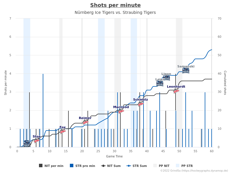 joern_73's tweet photo. Hier ein paar Charts zum Spiel NIT gg. STR. vom 28.02.2023 (Endstand: 7:4).
Mehr unter https://t.co/4vWZ6nnAbZ ... #NITvsSTR #NITSTR #bot1337 https://t.co/37sDhg38Pw