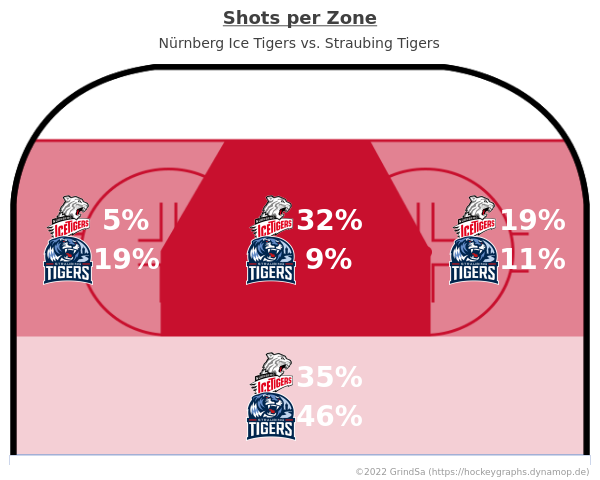 joern_73's tweet photo. Hier ein paar Charts zum Spiel NIT gg. STR. vom 28.02.2023 (Endstand: 7:4).
Mehr unter https://t.co/4vWZ6nnAbZ ... #NITvsSTR #NITSTR #bot1337 https://t.co/37sDhg38Pw