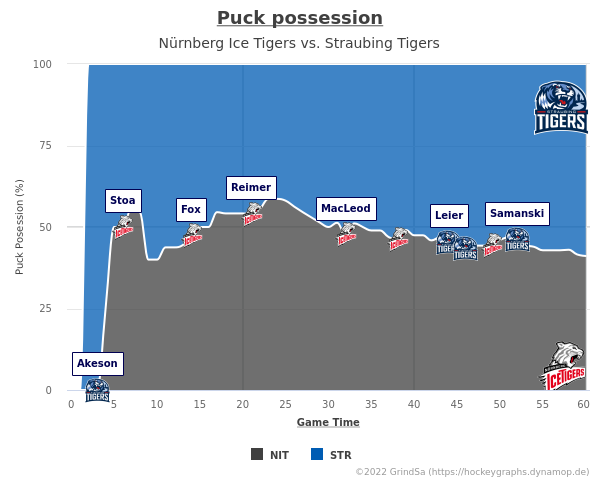 joern_73's tweet photo. Hier ein paar Charts zum Spiel NIT gg. STR. vom 28.02.2023 (Endstand: 7:4).
Mehr unter https://t.co/4vWZ6nnAbZ ... #NITvsSTR #NITSTR #bot1337 https://t.co/37sDhg38Pw