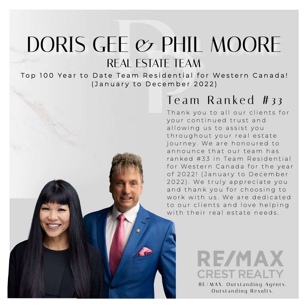philmooreRemax's tweet photo. We are extremely honoured that our Team was ranked #33 in 2022 (January to December 2022)
We can’t express our gratitude enough. Thank you!
Doris Gee & Phil Moore Real Estate Team ❤️
#top100 #realtor #top100remax #remaxwesterncanada #top100realtor #realestateagent https://t.co/SRexfLn8mi