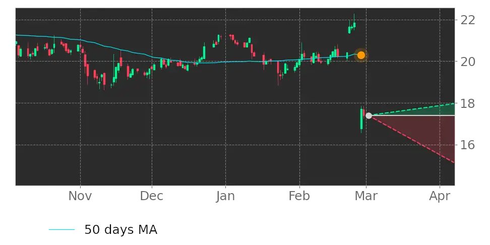 Tickeron's tweet image. Does this make you nervous? $TGNA price exceeded its 50-day Moving Average. #TEGNA srnk.us/go/4444080