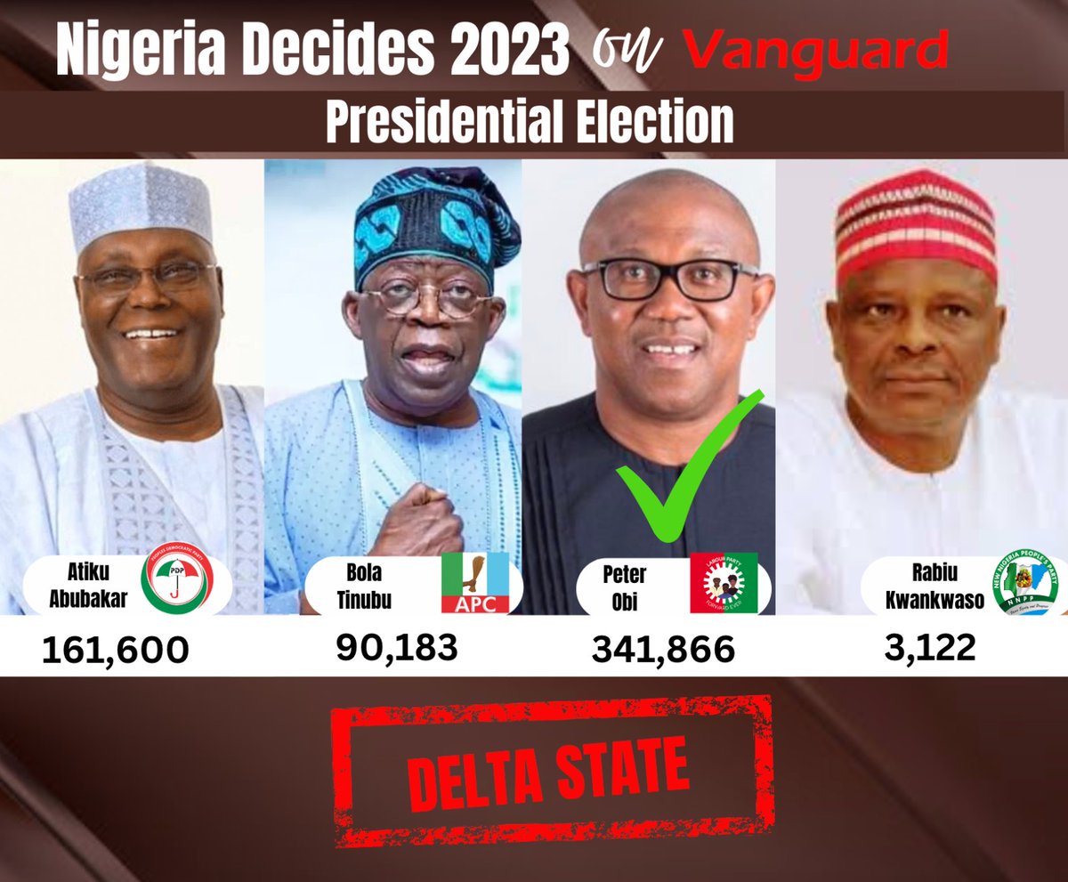 Obi wins in Delta State  
#presidentialelection2023 #ElectionResults #vanguardnewspapers #2023ELECTION