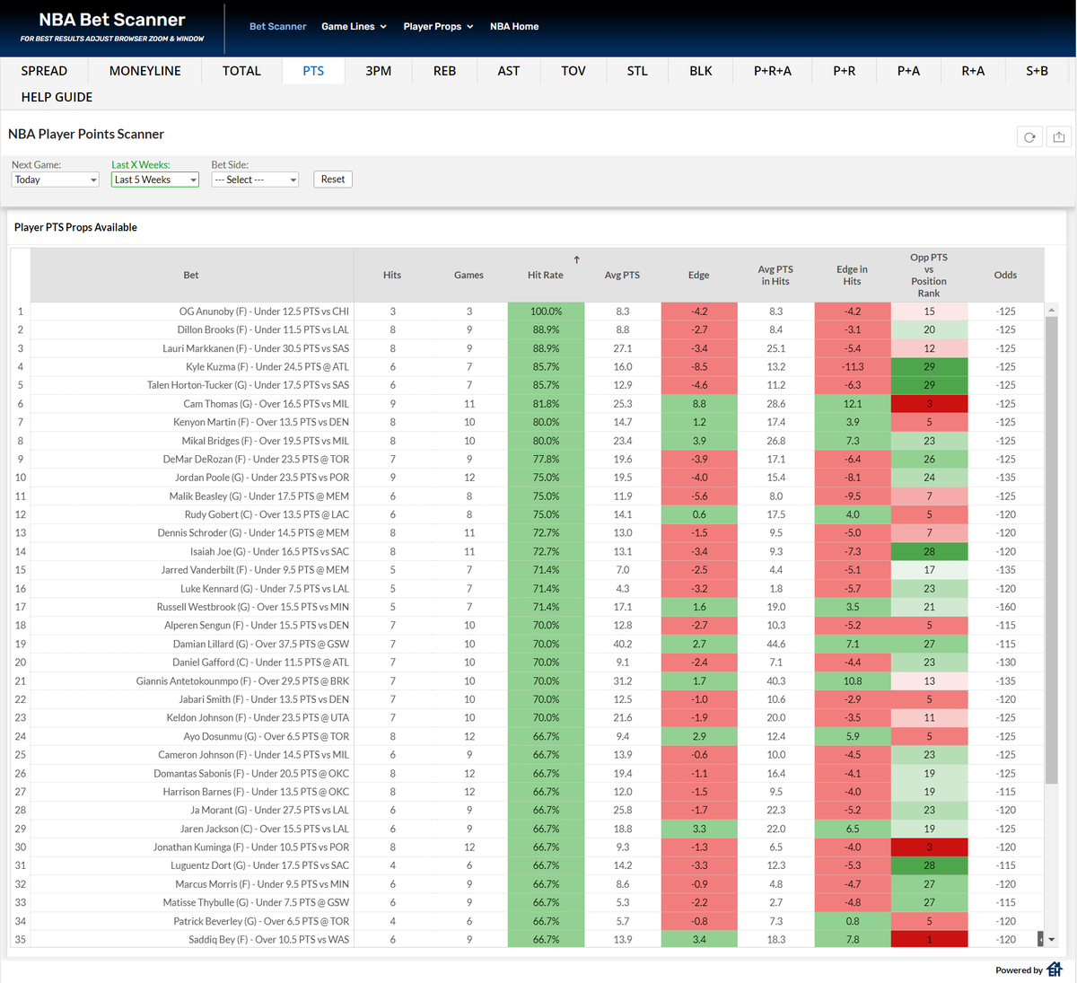 🚨🚨🚨🚨🚨🚨🚨🚨

The EdgHouse NBA Bet Scanner is NOW LIVE!!!!

All game lines, all player props, all in near real-time.

edghouse.com