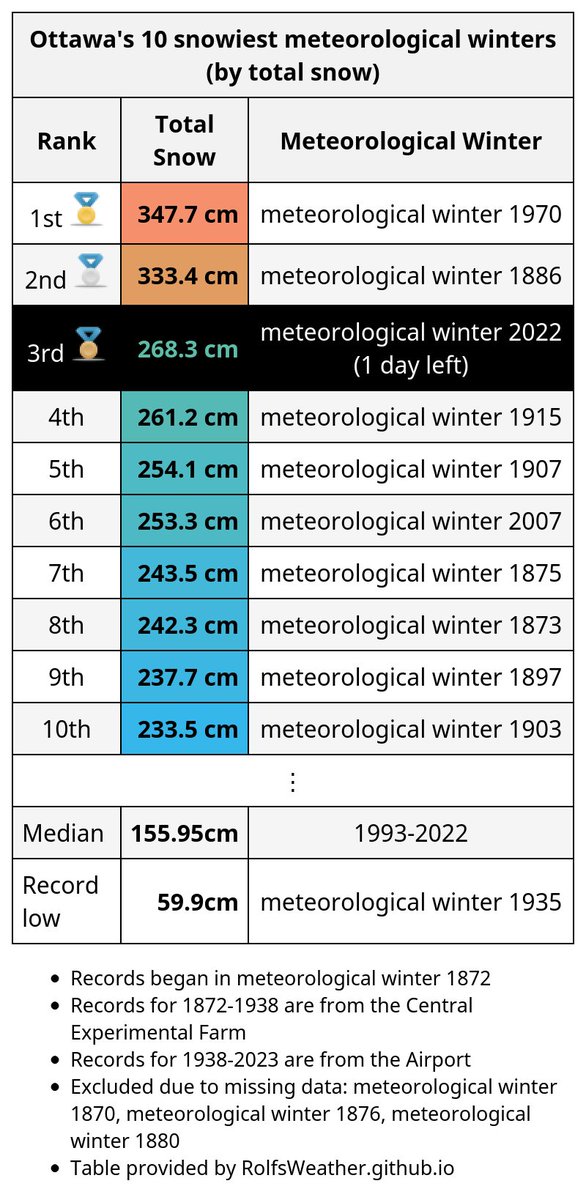 With 1 day remaining, #Ottawa is already in 3rd place for snowiest meteorological winter since records began. #ONWx #OttWeather #OttNews