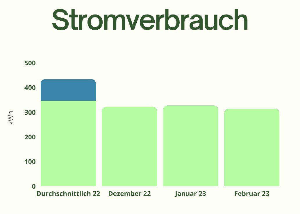 Der #Strom verbrauch ist auch im dritten Monat deutlich unter 75% des durchschnittlichen Jahresverbrauchs des Vorjahrs. Die Maßnahmen im Projekt #minus20 greifen also. Ich freue mich auf die Erstattung beim Stromanbieterwechsel.