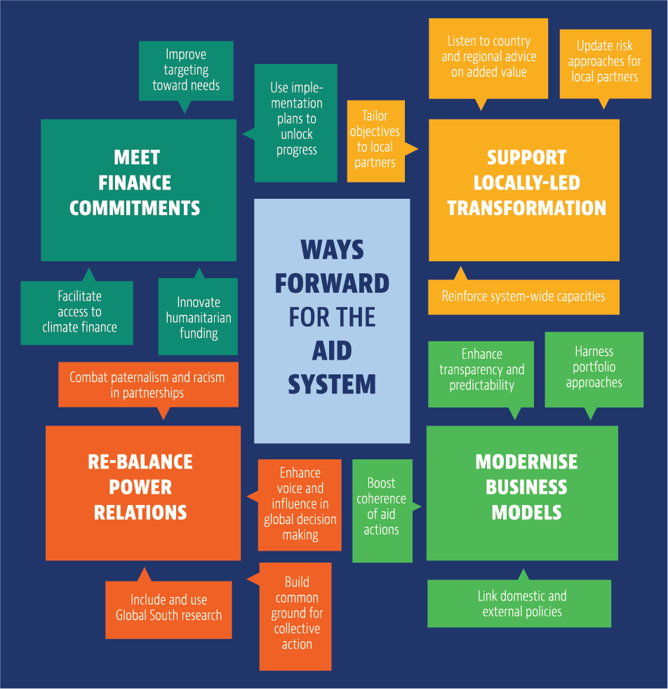 cooperation_ca's tweet photo. The development co-operation system can achieve greater impact by 1) meeting existing commitments, 2) supporting locally led transformation, 3) modernising business models, 4) rebalancing power relations.
Learn more in @OECDdev #DebatingAid report: https://t.co/WZx6BTX9hQ https://t.co/sXXHoVJKmU