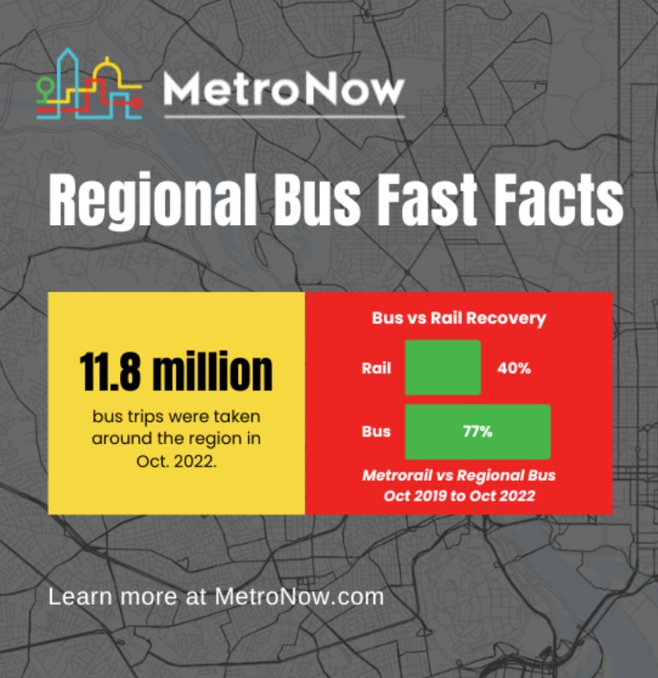 <a href="/MetroNow/">MetroNow</a>’s 2023 Bus Progress Report highlights how through 2022, more people relied on the region’s bus system than Metrorail. It’s time the region accelerates transformative bus investments. Read the newly released report at bit.ly/3xYfKKa