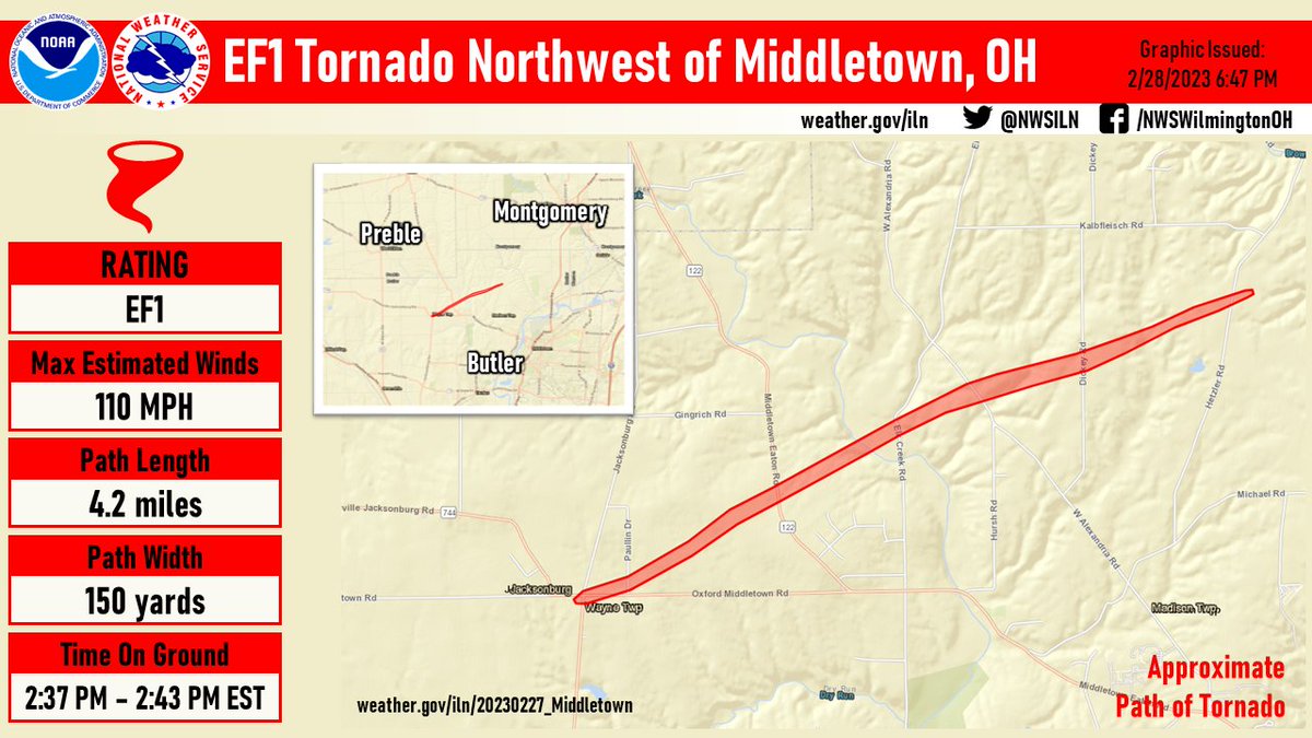 NWSILN's tweet image. [7:20 PM] We have confirmed that an EF1 tornado with maximum winds of 110 MPH was responsible for damage northwest of Middletown, OH. For a full review of the entire severe event, please see our event webpage at weather.gov/iln/20230227.