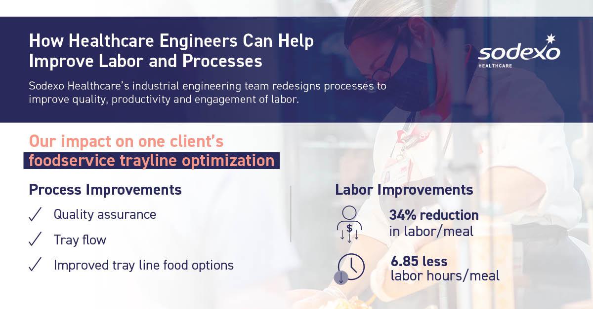 w_dyer's tweet photo. Improving processes improves productivity. Sodexo Healthcare helps clients evaluate and redesign processes from food services to environmental services, leading to improved productivity and engagement of labor:  https://t.co/Aqtm4jACq9

#SodexoHealthcare #PoweringHumanCare https://t.co/5sjKcCneMx