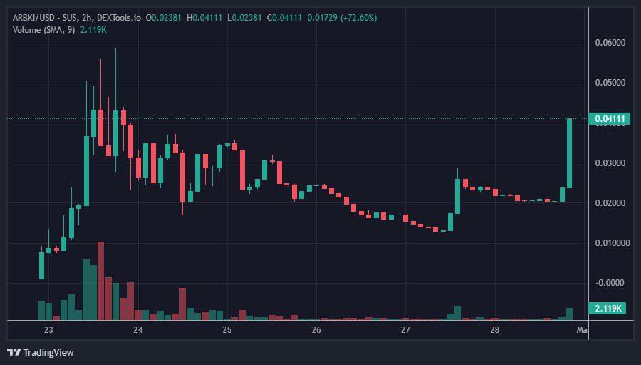 #Arbkita community is unmatched… strong reversal in play! 41k MC reached… ATH of 59k MC! 

They are all watching and trying to follow the blue print but $ARBKI is the Top Dog on $ARB #Arbitrum 

$ARBKI #ArbitrumGem #1000x  #ArbitrumToken #SharbiToken $SHARBI #Arbzilla #ArbInu