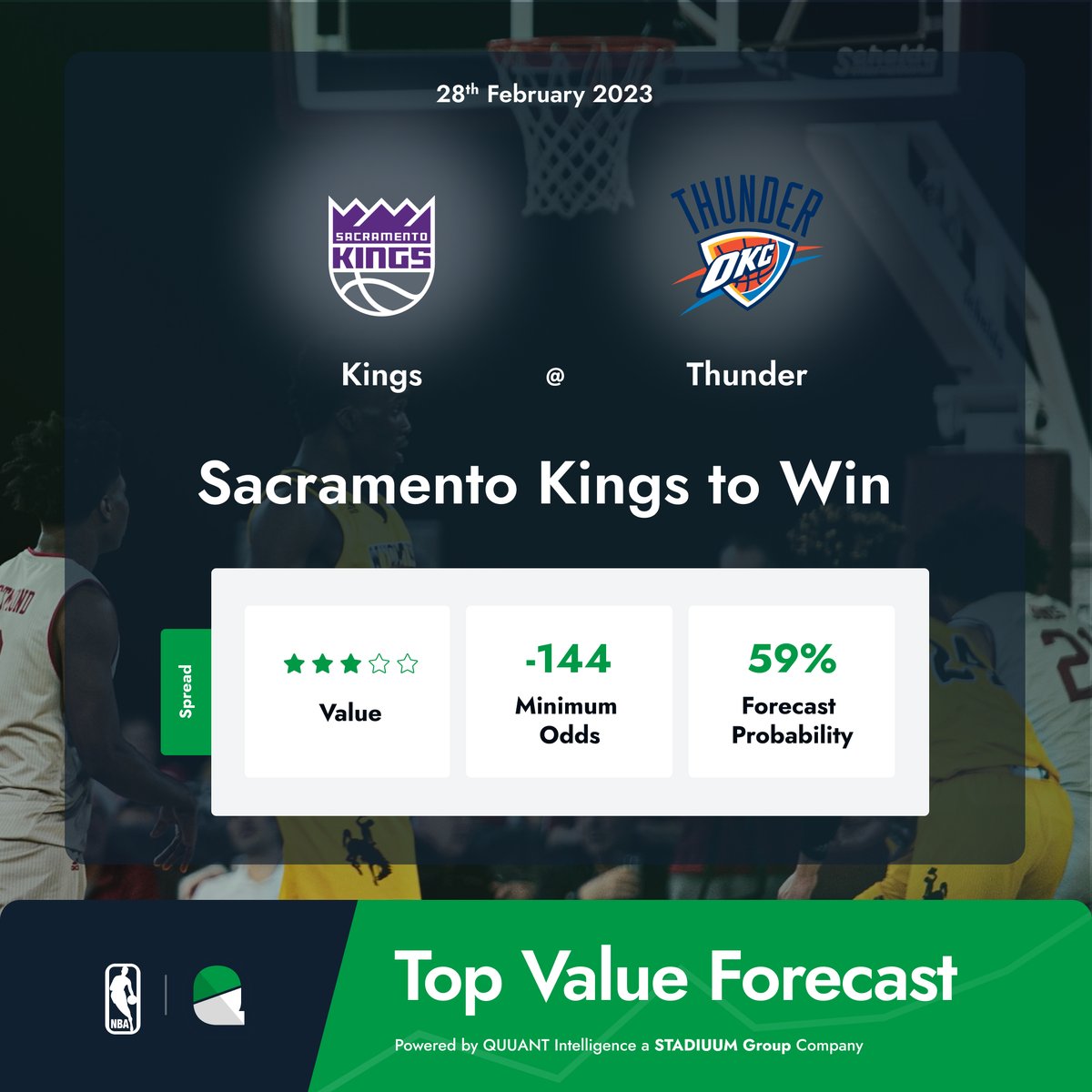 🚨 Top Value Forecast 

Sacramento Kings to Win🏀

The Sacramento Kings visit the OKC Thunder, with a forecasted 59% probability of a Kings Win. 

QUUANT forecasts use AI driven, sport specific algorithmic modelling📈 

⚡️𝙋𝙤𝙬𝙚𝙧𝙚𝙙 by QUUANT.io 

#NBA