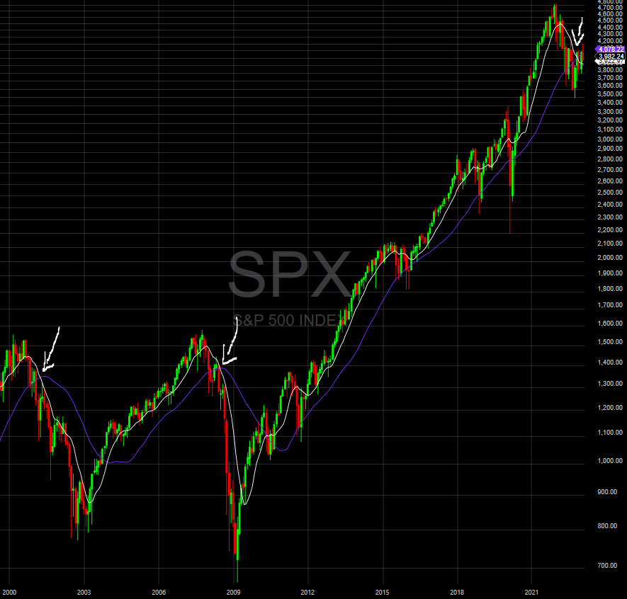 $SPX another monthly view with the monthly 30sma (purple) and monthly 9sma (white). This particular death cross has only flashed 3 times in the last 23 years.