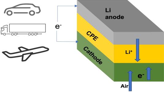 DOE Office of Science (@doescience) on Twitter photo An electric vehicle that could drive 1,000 miles on a charge? Scientists <a href="/illinoistech/">Illinois Tech</a> & <a href="/argonne/">Argonne National Lab</a> have developed a lithium-air battery that could make it possible. It could be safer than today's li-ion batteries and have as much as 4X the energy density: anl.gov/article/new-de⦠An electric vehicle that could drive 1,000 miles on a charge? Scientists <a href="/illinoistech/">Illinois Tech</a> & <a href="/argonne/">Argonne National Lab</a> have developed a lithium-air battery that could make it possible. It could be safer than today's li-ion batteries and have as much as 4X the energy density: anl.gov/article/new-deā¦