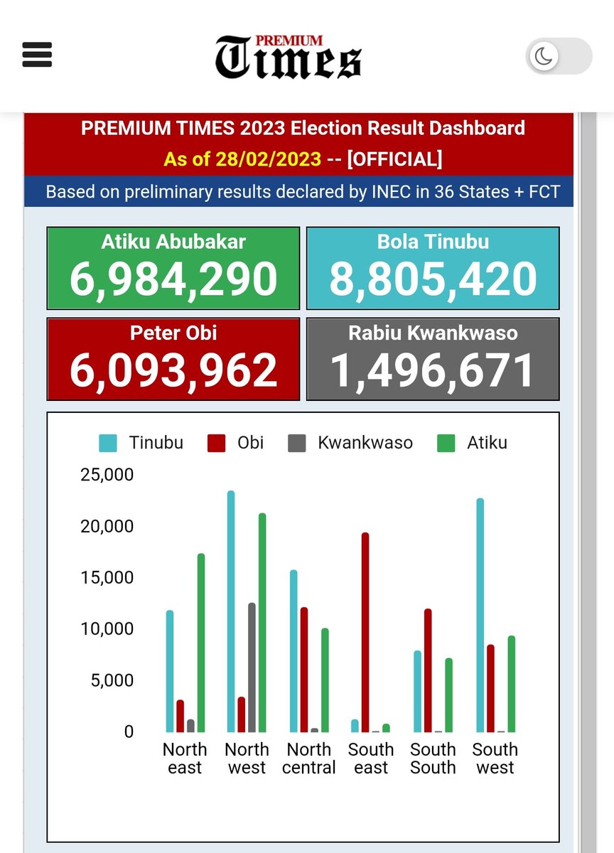 PremiumTimesng's tweet photo. #NigeriaDecides2023: 
@PremiumTimesng 2023 Election Dashboard showing votes won and status of the top 4 presidential candidates. Based on results declared by INEC in 36 States + FCT. https://t.co/JLKSrXzwpD