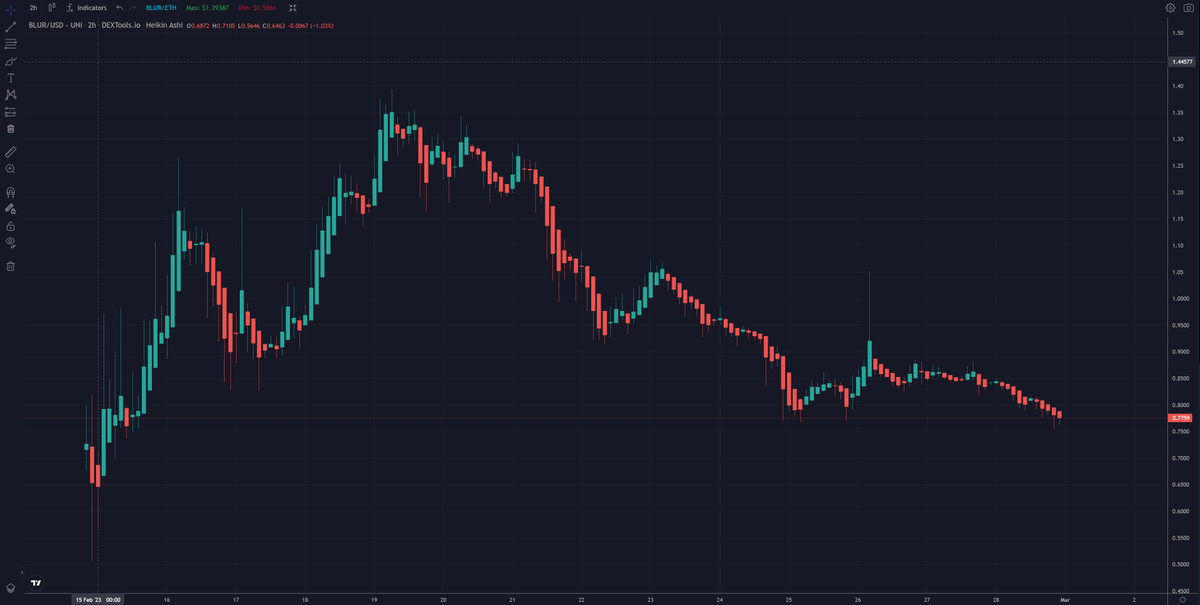 CryptoXRain's tweet photo. $Blur still overpriced for now at 2,3 B Mc https://t.co/2shhwv0Lbv