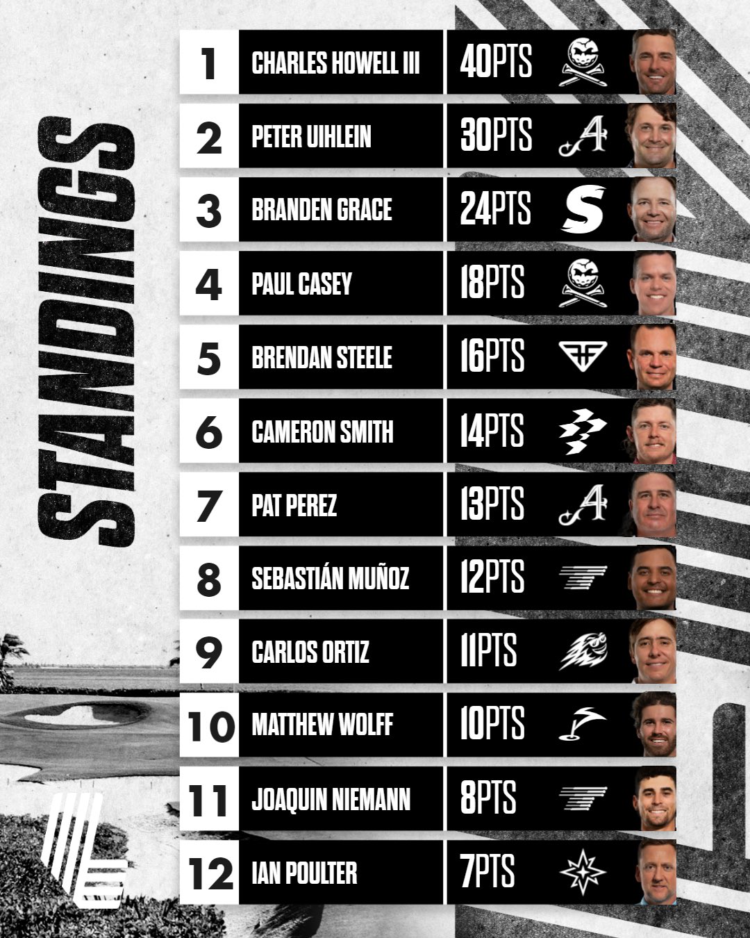 LIV Golf on Twitter "Individual standings after our first event 📈 