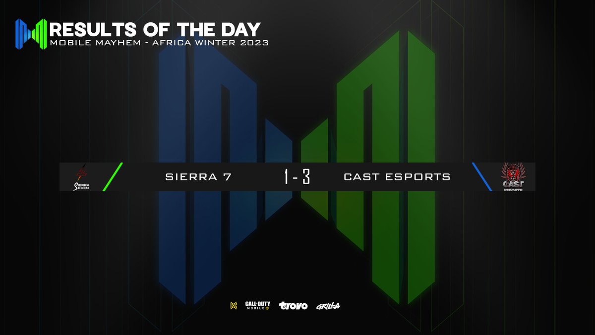 MobileMayhemGG's tweet image. Mobile Mayhem Africa 
Semifinal 1 Results

Congrats to Cast eSports!

#causemayhem #CoDMobile