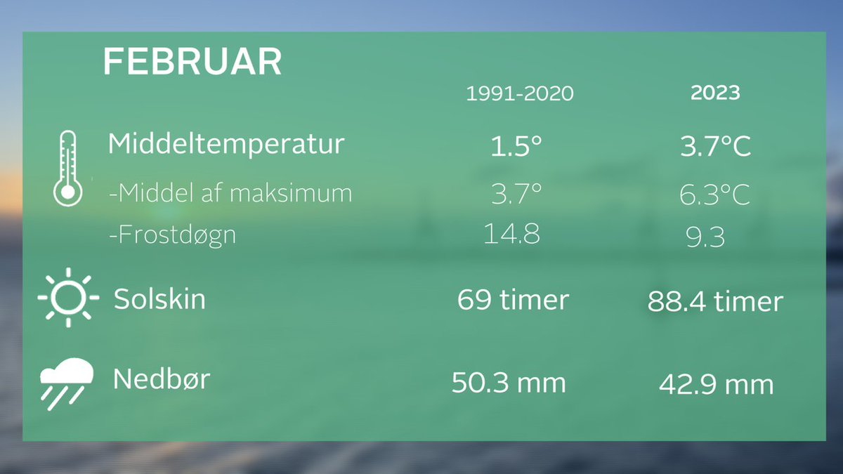 Februar blev mild - 1,2 grader over det normale og hele 3,7 grader over 1961-1990 ! helt vildt hvad der er sket med vores vintervejr.
Lidt mere sol og lidt mindre regn. #tv2vejret #vejr #dkvejr