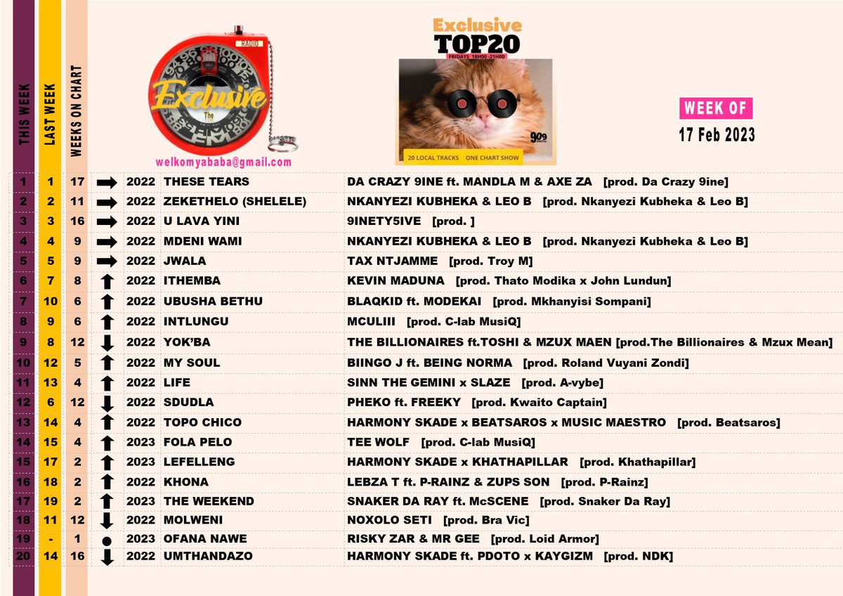 exclusive_20's tweet photo. #TheseTears by @DaCrazy9ine ft. @MaNdlaM & @ED-Axe-ZA @ no.1 for the 2nd week
Moved Up: @KevinMaduna_M @BlaQKid @mculiii_sa @BiingoJ @SinnTheGemini @HarmonySkade @Teewolf @khathapilar @LebzaT @SnakerDaRay
New Entries: @RiskyZar & @๐๐ฃ ๐พ๐๐
stream
https://t.co/493USjlegy https://t.co/hfzg4POBPJ