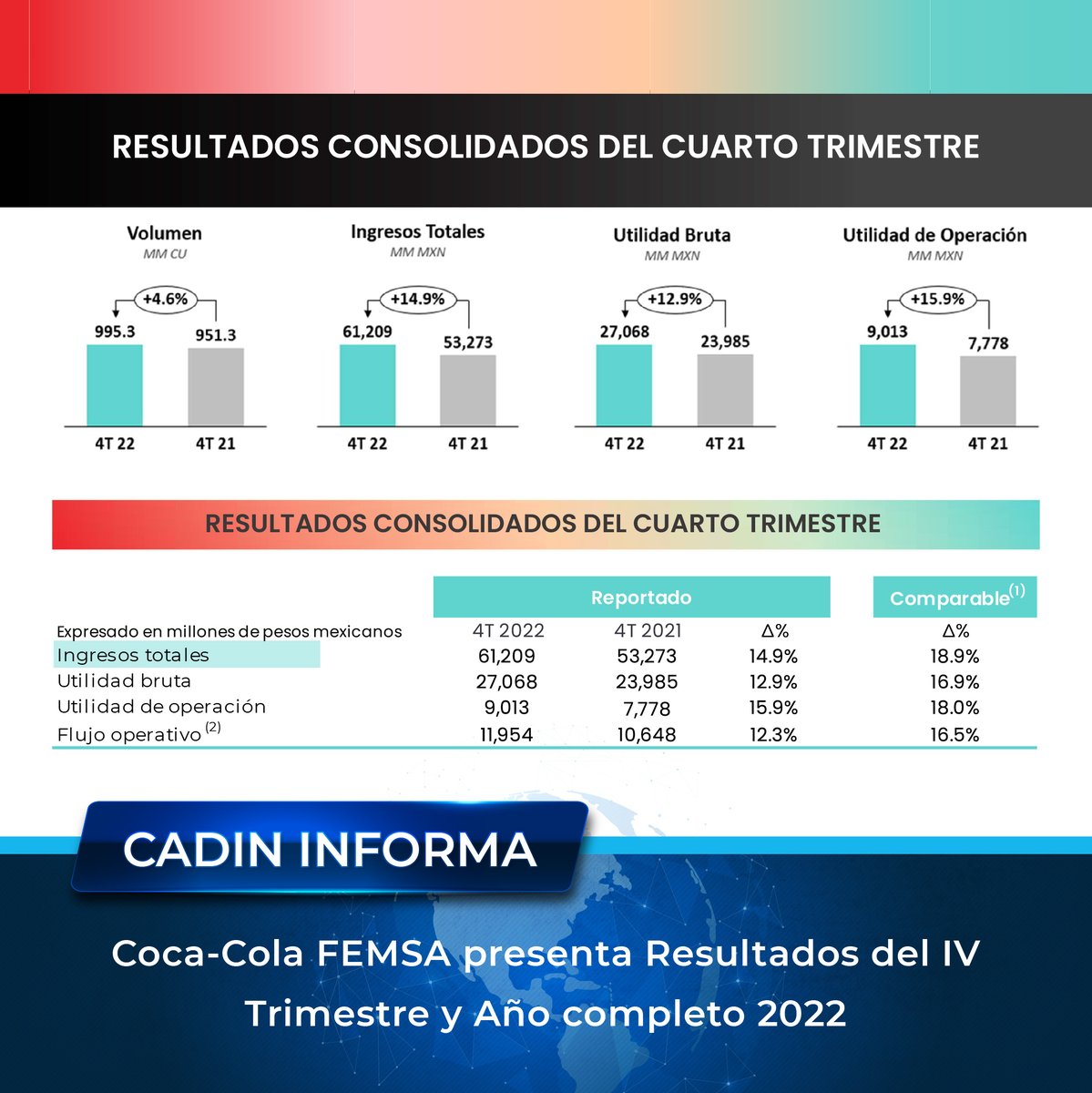 #NuestrosAgremiados 

✅𝗖𝗼𝗰𝗮-𝗖𝗼𝗹𝗮 𝗙𝗘𝗠𝗦𝗔 𝗽𝗿𝗲𝘀𝗲𝗻𝘁𝗮 𝗥𝗲𝘀𝘂𝗹𝘁𝗮𝗱𝗼𝘀 𝗱𝗲𝗹 𝗜𝗩 𝗧𝗿𝗶𝗺𝗲𝘀𝘁𝗿𝗲 𝘆 𝗔ñ𝗼 𝗰𝗼𝗺𝗽𝗹𝗲𝘁𝗼 𝟮𝟬𝟮𝟮

👉Leer informe en nuestro sitio web cadin.org.ni/?p=2204