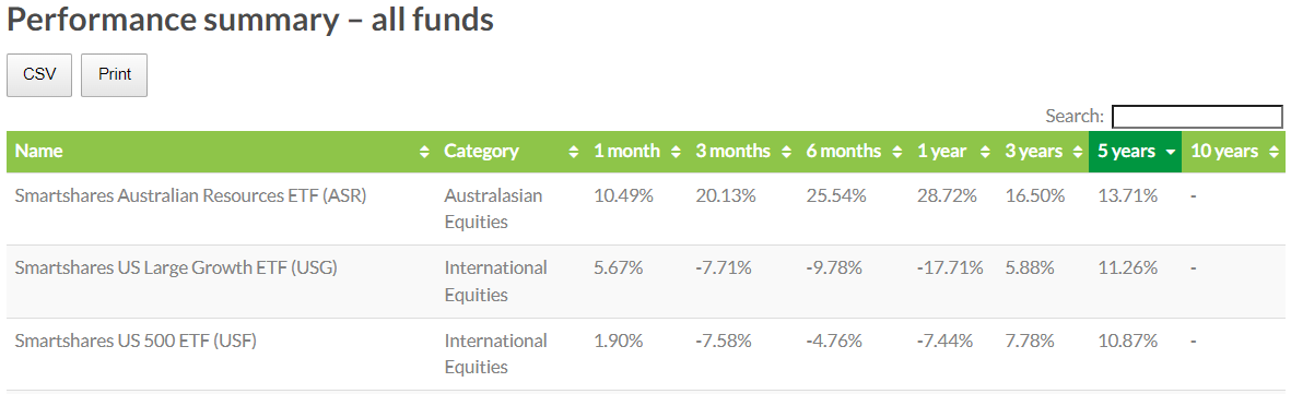 ArthurVallePhD's tweet photo. Only 26.11% of #funds available on @InvestNow_NZ are passive.
However, a #passive fund rank #1 in the 5, 3, 1 years, 6 and 3 months accumulative #returns.
Are you still insisting in the #ActiveStrategy here in #NewZealand?
Data source: #Investnow end-of-Jan 2023.
#trendset https://t.co/NKdA6PLpkW
