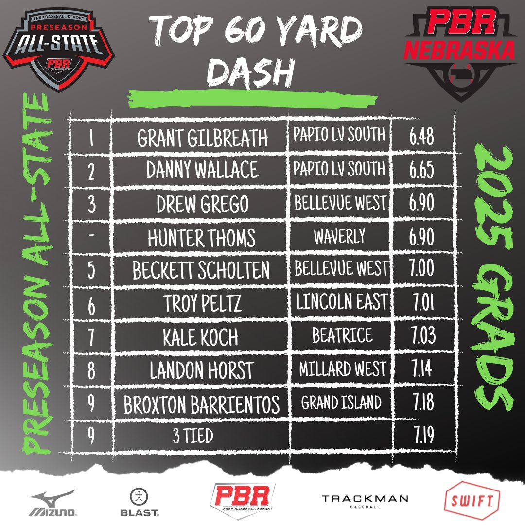 PrepBaseballNE's tweet photo. ⭐️PBR Nebraska Preseason All State⭐️

🏆'25 Top 60 Times🏆

@grantgilbreath9 
@Dannywallace22 
@Drew_grego 
@hunter_thoms 
@BScholtenn 
@TroyPeltz27 

Full Instant Analysis📊
https://t.co/cI0JP1VXVa
#PBRNEAS23 #BeSeen

Top 🔟⤵️ https://t.co/Ez9XJ0bhsN