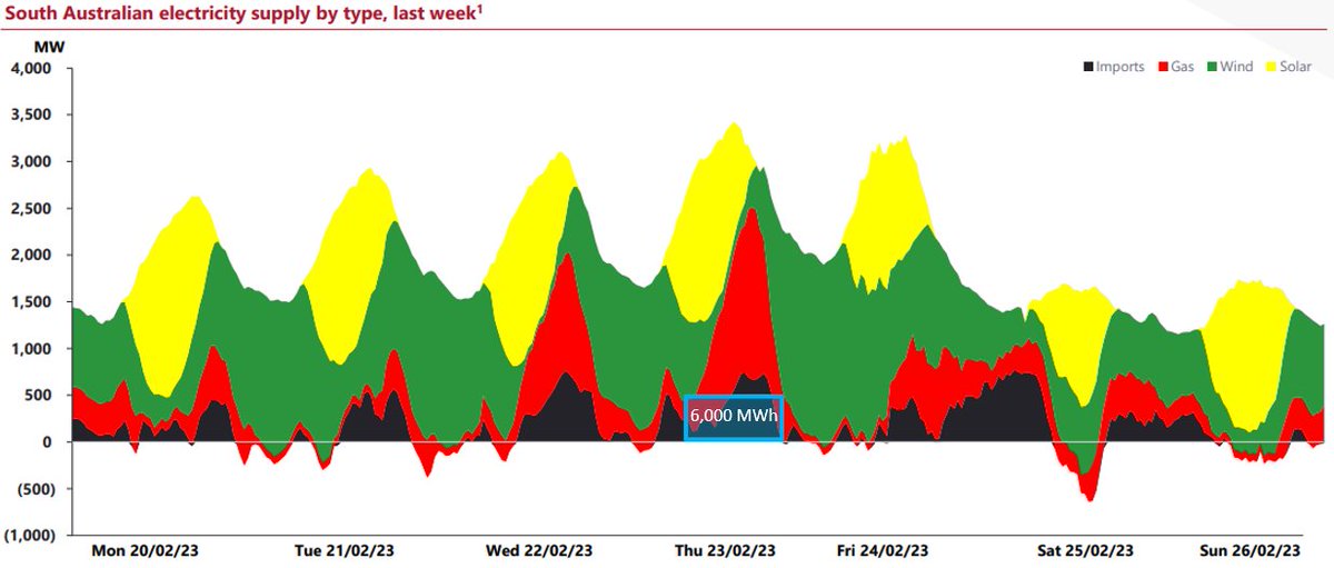 strikeextent's tweet image. See below chart of Sth Aust power generation. The blue box is equiv to 500MW running for half a day, so 500x12hr=6000MWh. A single MWh of #powerstorage costs about $1m, so that little box is $6bn. How many blue boxes do we need to displace Vic coal (black) or gas (red)..?